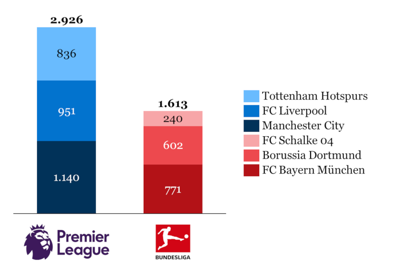 premier league statistiken