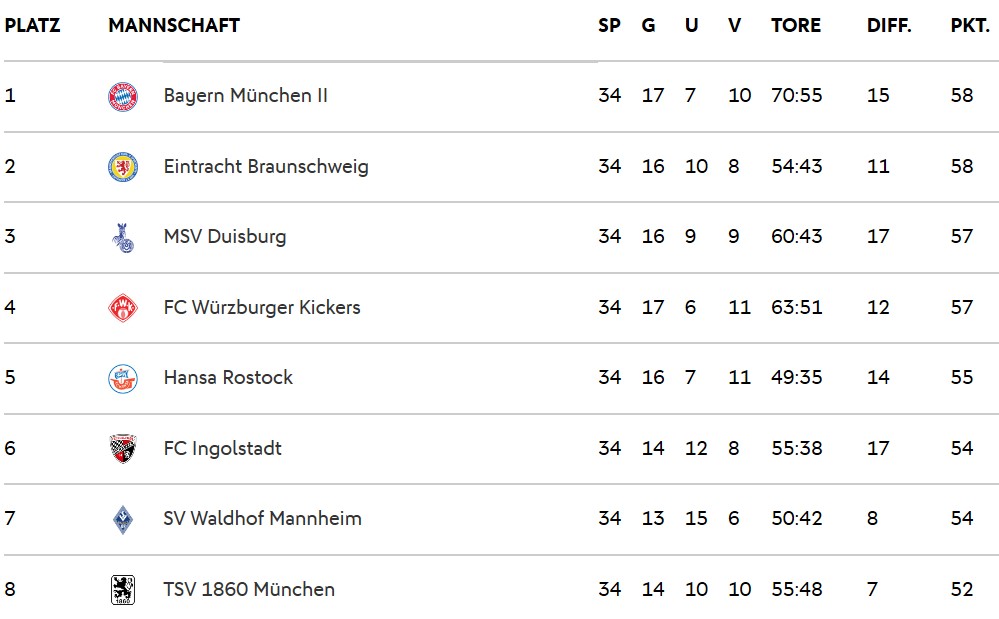 3. liga tabelle